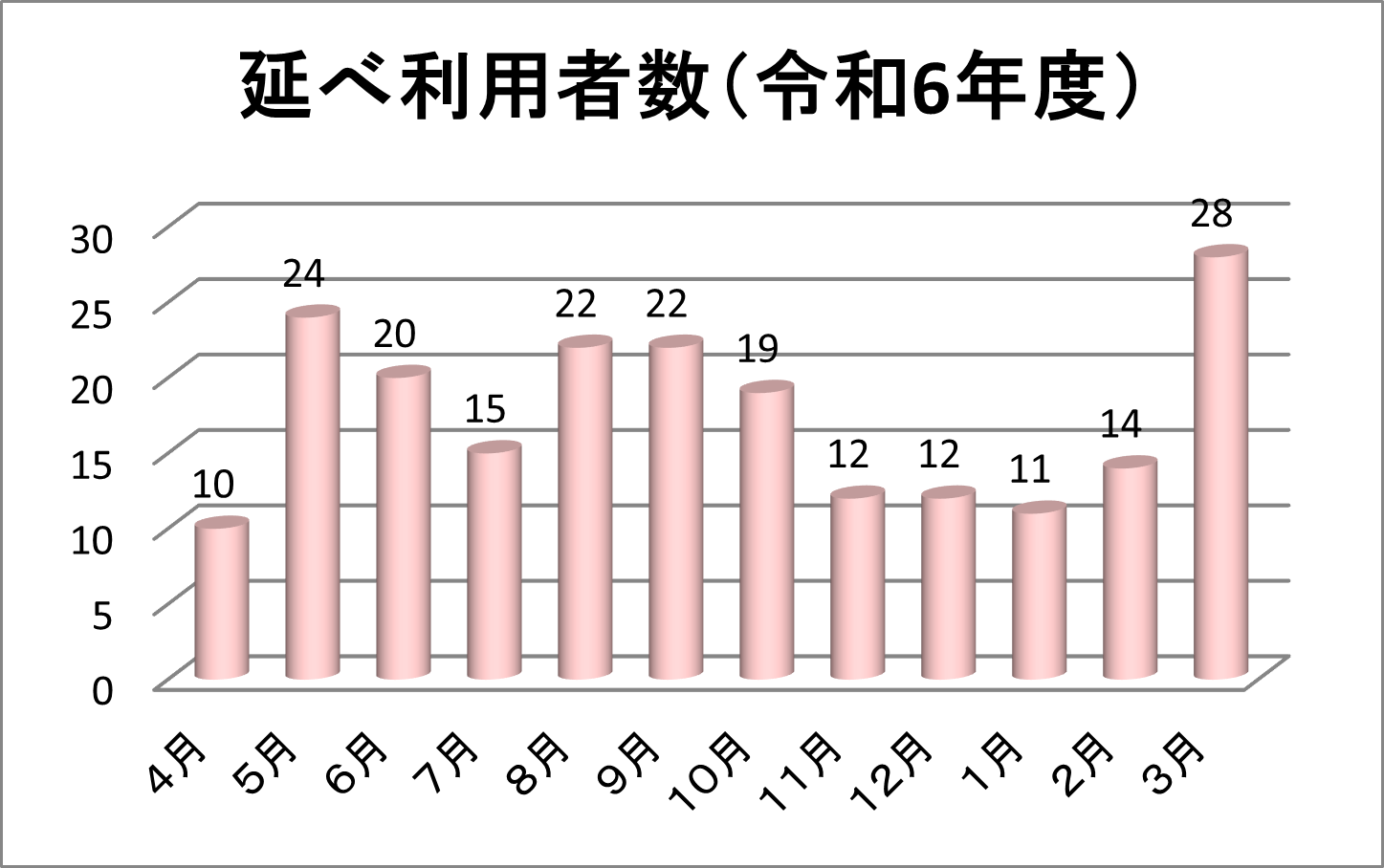 病児病後児保育「すくすく」利用状況グラフ